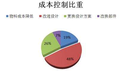 研发成本、技术能力不同